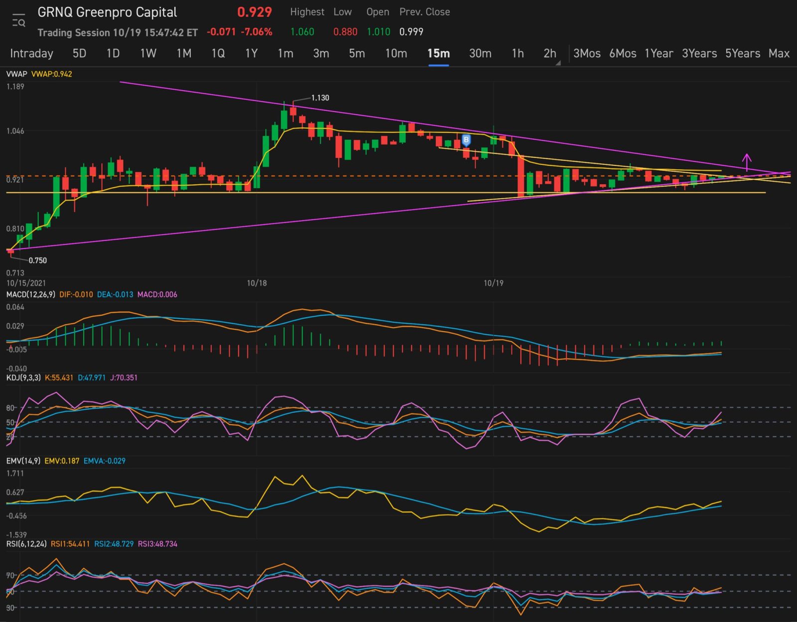 $Greenpro Capital (GRNQ.US)$ Market price will be bullish tmr. Finally prediction. Goodnight guys.