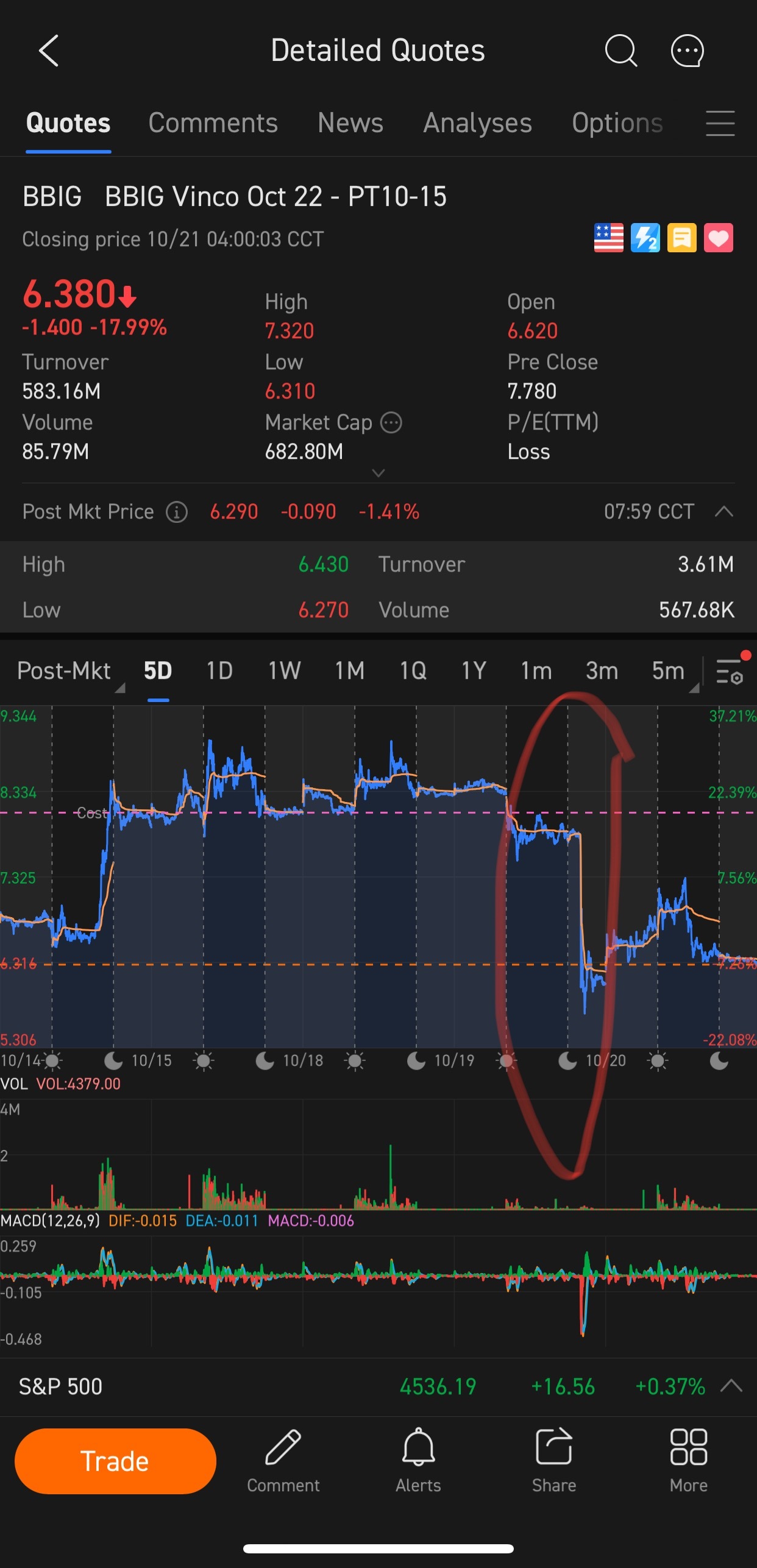 $Vinco Ventures (BBIG.US)$ 管理层可能在组织变更申报中犯了一个错误，但从价格走势来看，HF肯定做空了。优势得到充分利用。消息传出，一些零售商可能已将其出售以减少损失，从而进一步压低价格。本周的目标是空头挤压（我们仍在10月21日至22日），所以让我们看看怎么做，如果不是得等下周才能明朗的话.....