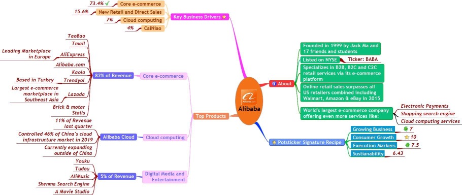 All you need to know about Alibaba