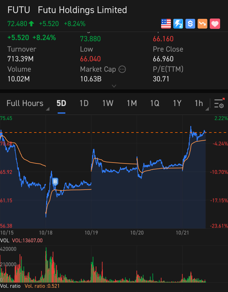 $Futu Holdings Ltd (FUTU.US)$ Sell call $4.9 good premium. 6.5% per month.🙏😊