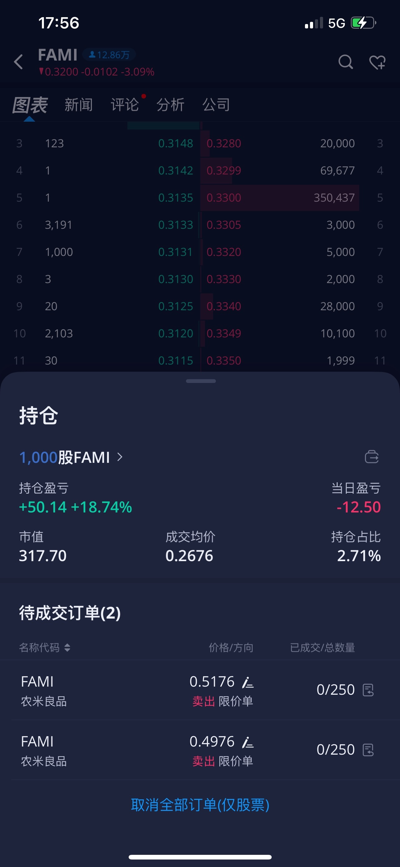 $農米良品 (FAMI.US)$ 上個月增發暴跌到0.19+，小幅震盪接近20個交易日，然後在9月底10月初的時候暴漲到0.45+，回顧這隻股票，從3月開始，都是暴漲～小幅震盪～暴跌～小幅震盪～暴漲，這樣的循環，我相信不久的將來，會回到0.45+的