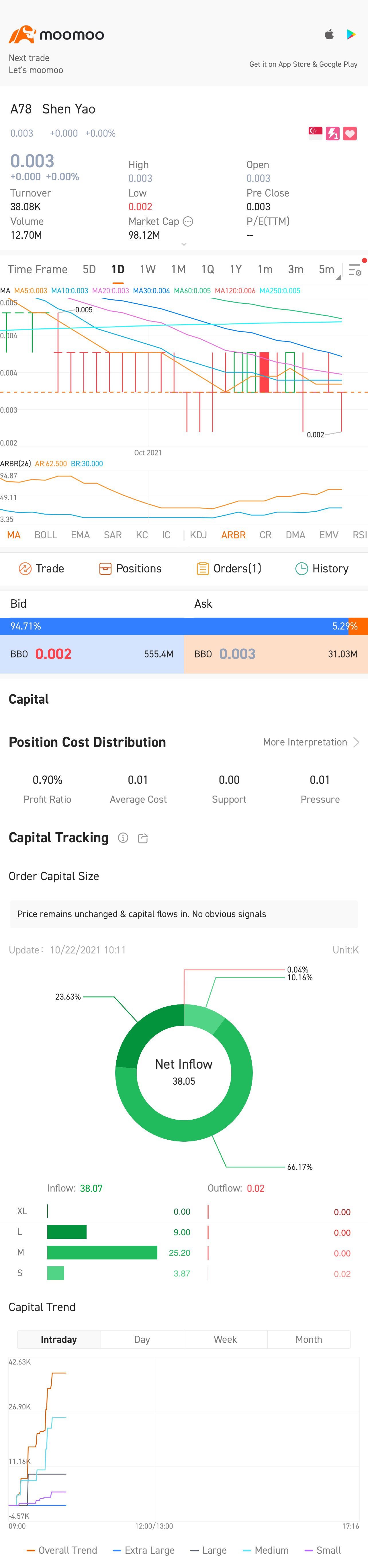 $Shen Yao (A78.SG)$0.002の買いは良いですか？