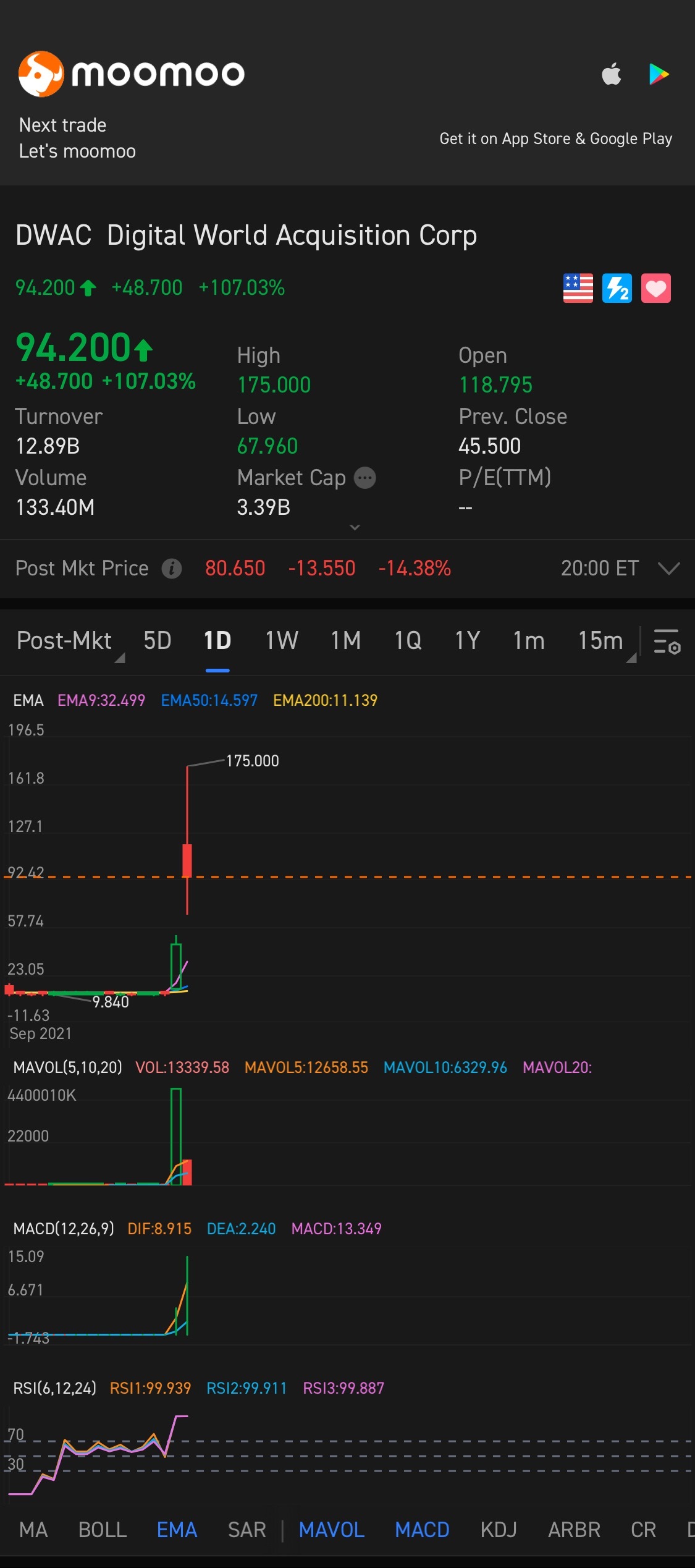 $Digital World Acquisition Corp (DWAC.US)$ 我看到我们无法做空这只股票，但在FINRA网站上看到该股票的90%被做空... 这意味着Moo Moo平台没有这只股票供我们做空吗？