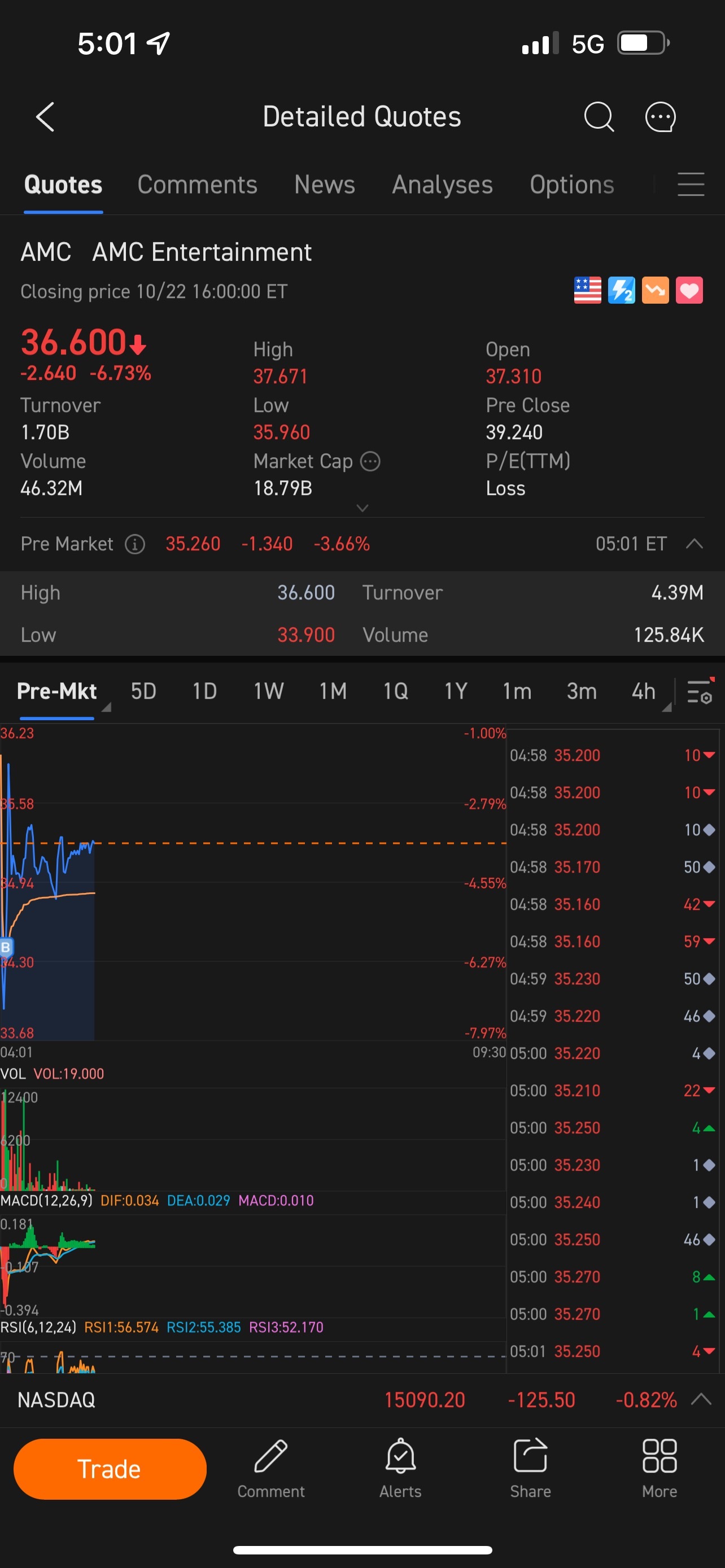 $AMC Entertainment (AMC.US)$ fire sales, lucky buy more at 34 [Cool Guy]