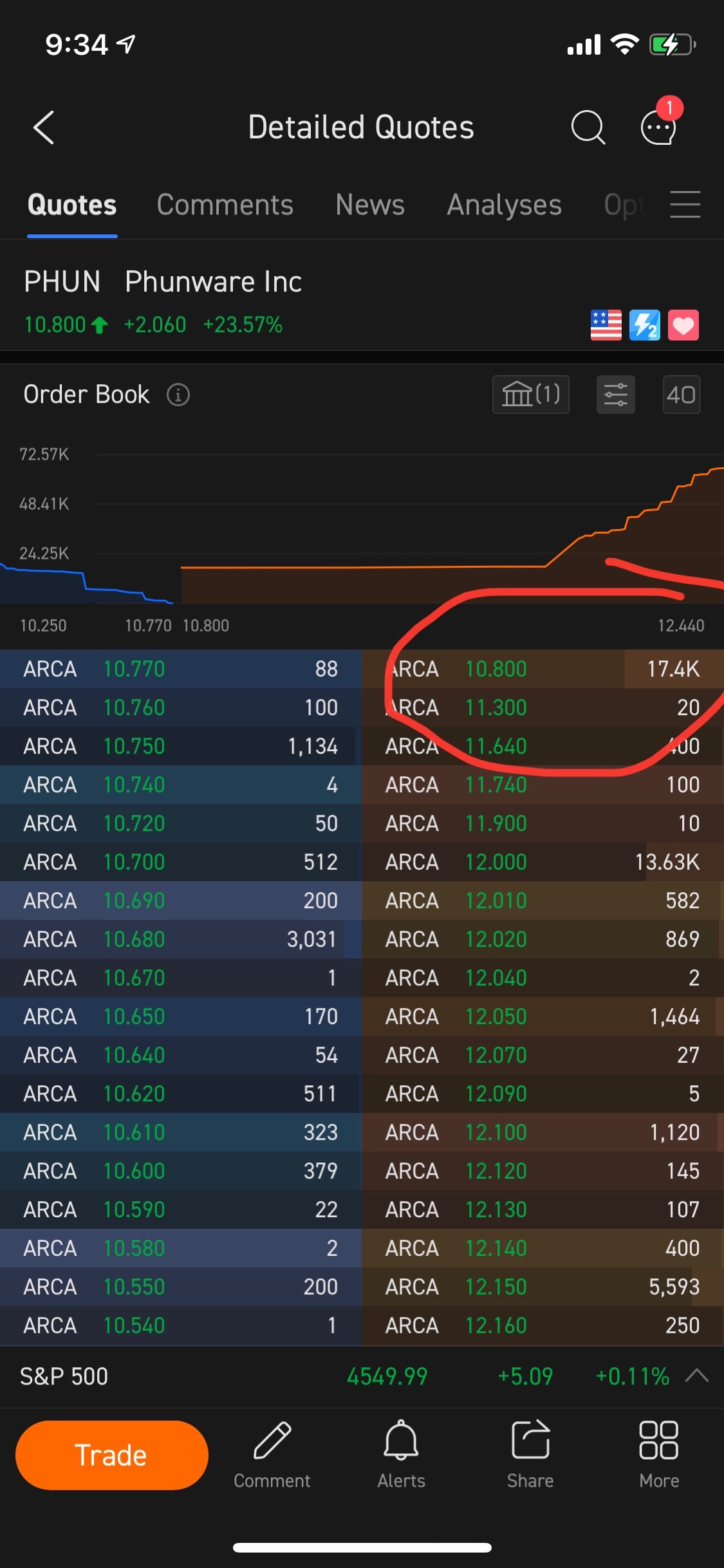 $Phunware (PHUN.US)$ this fker sold his share at 10.80 with around 110k shares…. the moment the market open…. i hope he burn till his parents cant recognise