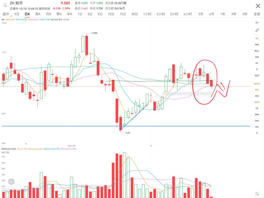 目前是持续3周的横盘，均线走平，但是K线下行。今天已经跌破MA20日均线。有下影线，有支撑。看能否支撑住。