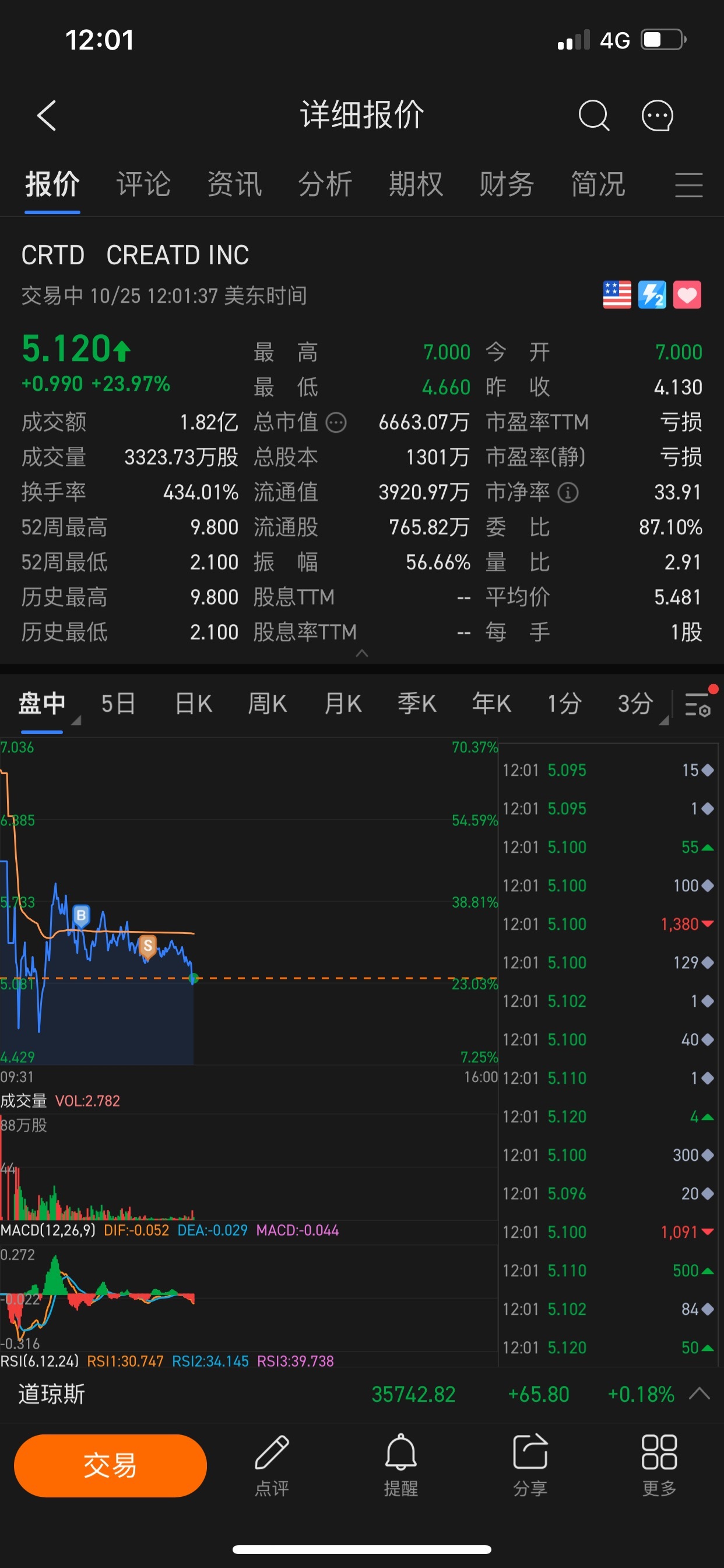 $Creatd (CRTD.US)$ 盘前赚了100%看了不对劲离场