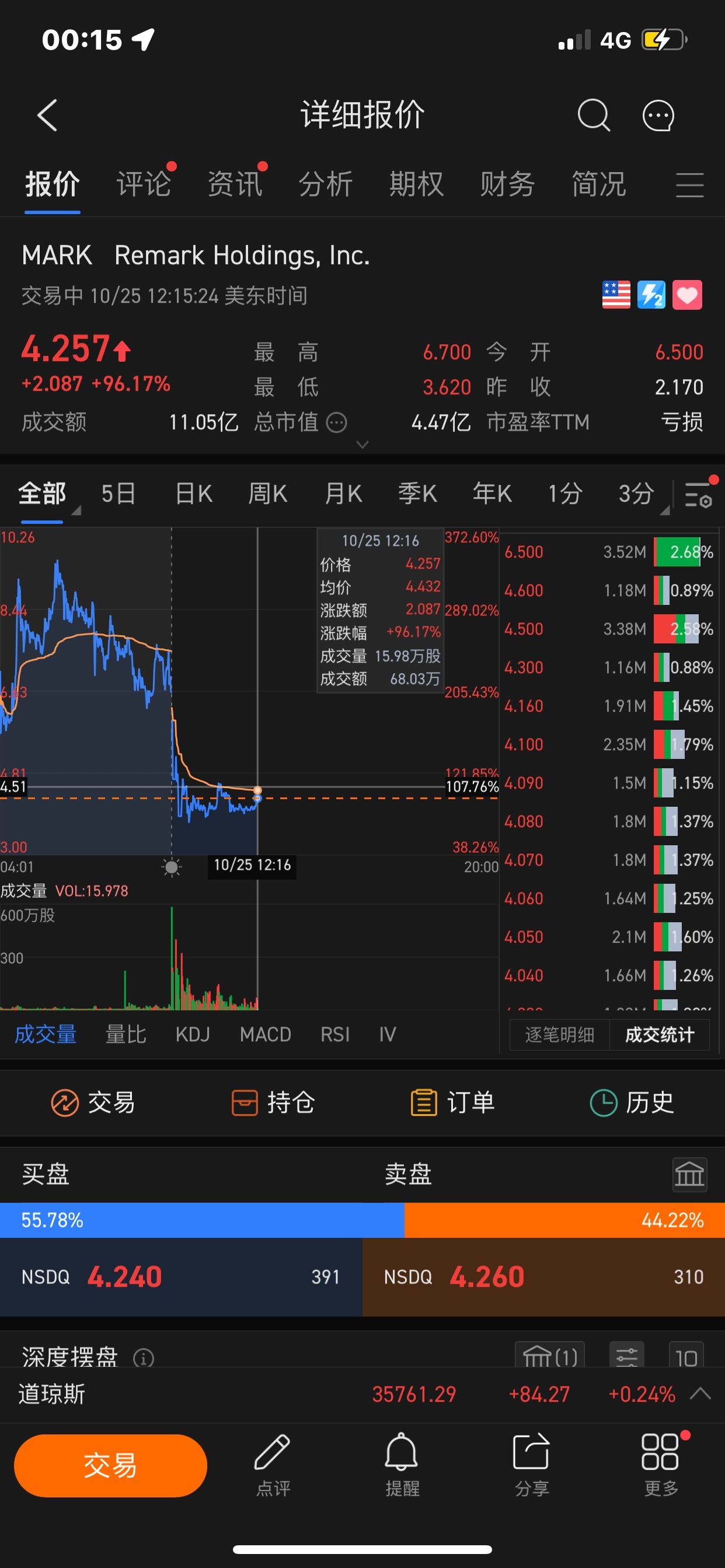 $Remark Holdings (MARK.US)$ 一直不能稳定在4.50今晚可以早点睡觉，等明天了