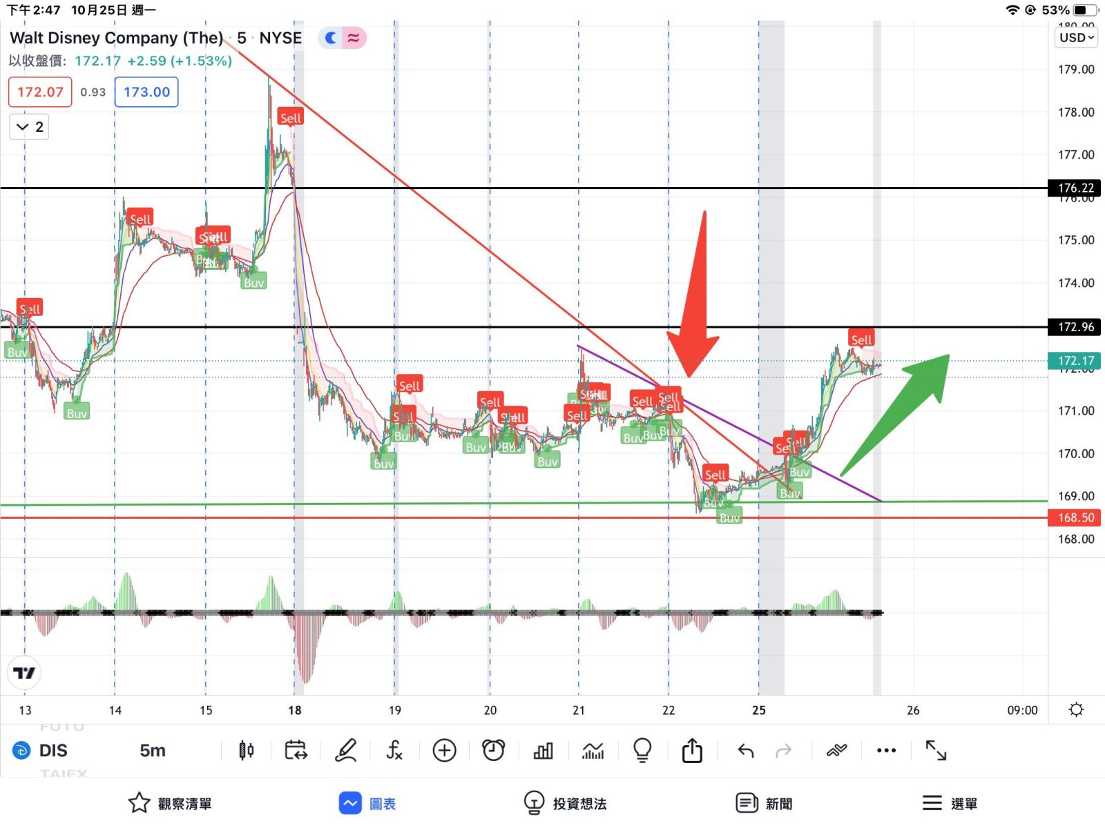 $Disney (DIS.US)$ Preparation to fill the gap in the trend reversal