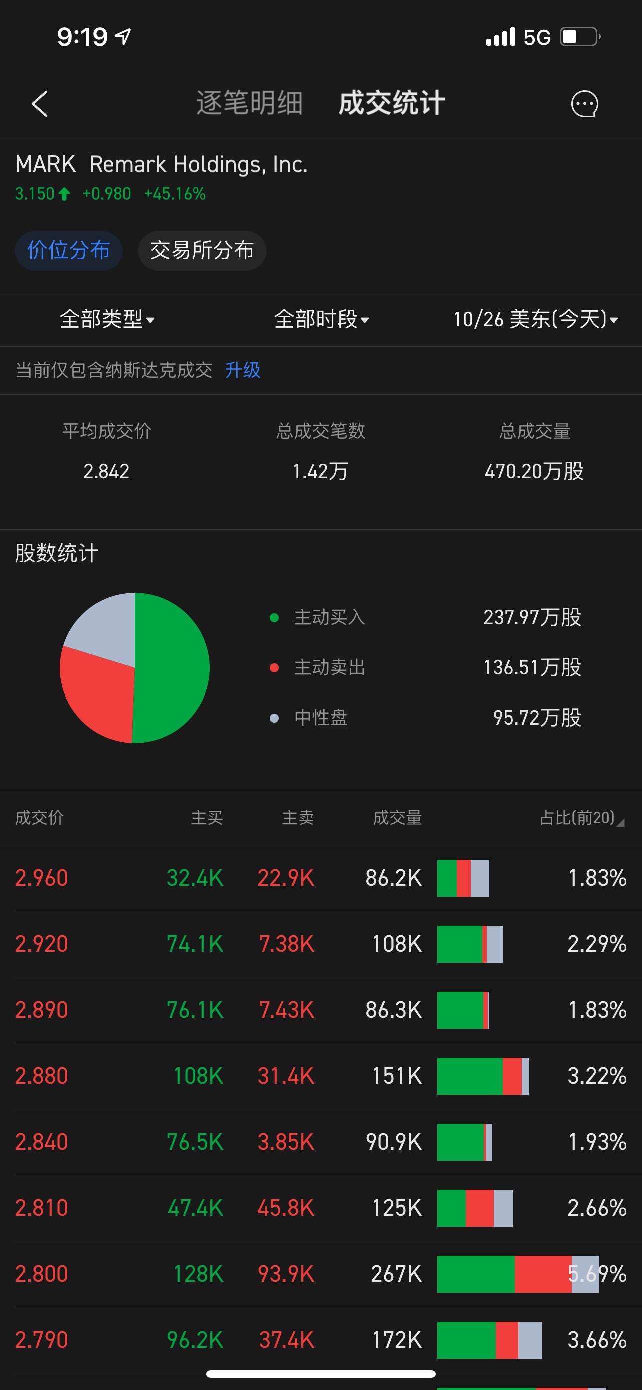 $Remark Holdings (MARK.US)$ 這成交量可以🚀🚀🚀