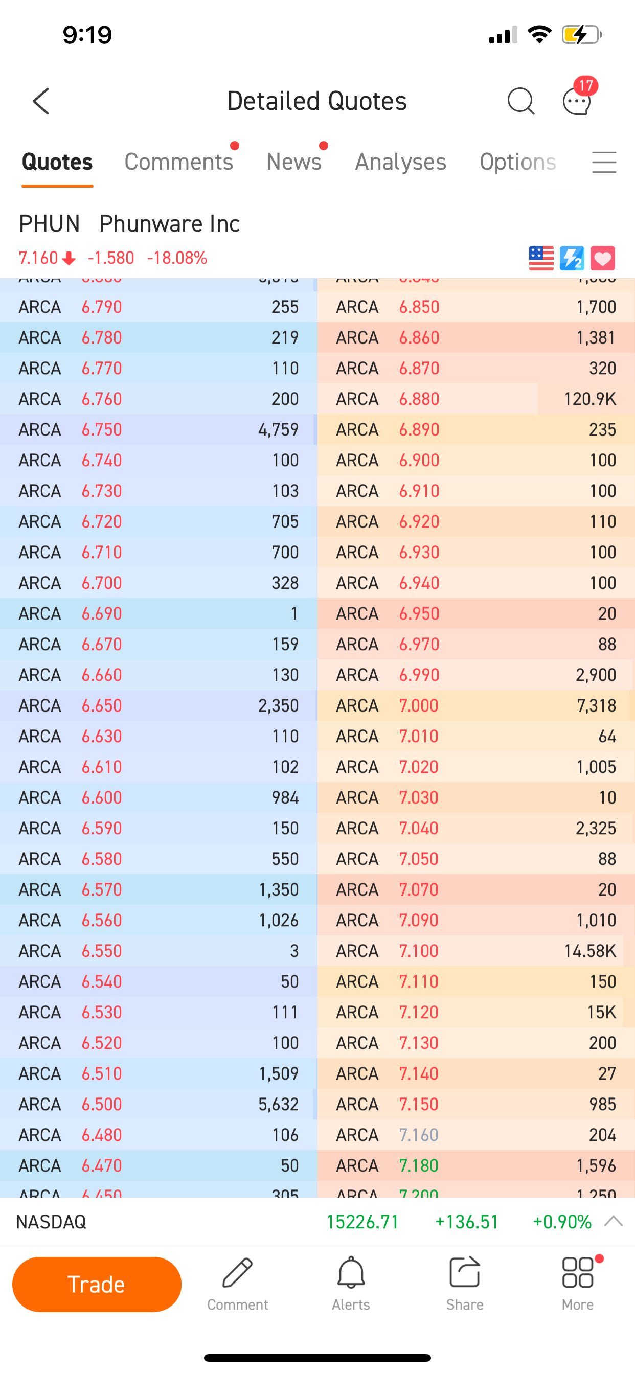 $Phunware (PHUN.US)$ 如何判断12万和1.4万成交量是卖出还是买入？