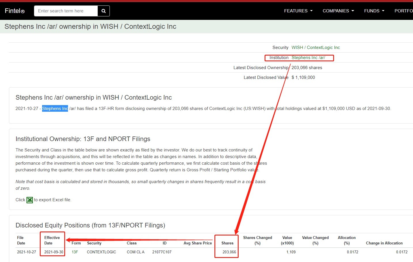 $ContextLogic (WISH.US)$ 還是有私募基金看好wish前景廣闊，開倉了。今天報告了新倉位20萬股，金額雖小但是在人人不看好wish3季業績的時候敢入場，也有其眼光獨到之處。這是個家族管理的私募，歷史悠久，很提振信心。[色]