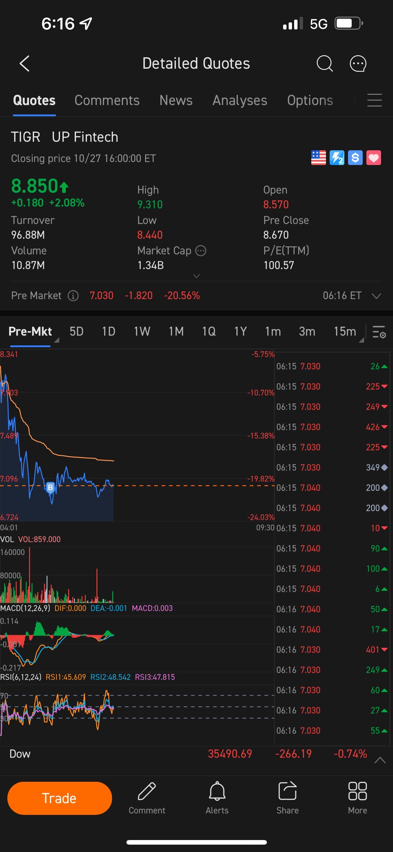 $向上融科 (TIGR.US)$ 有信心，永不放弃... 亏损卖出毫无意义... 逢低买入[得意]