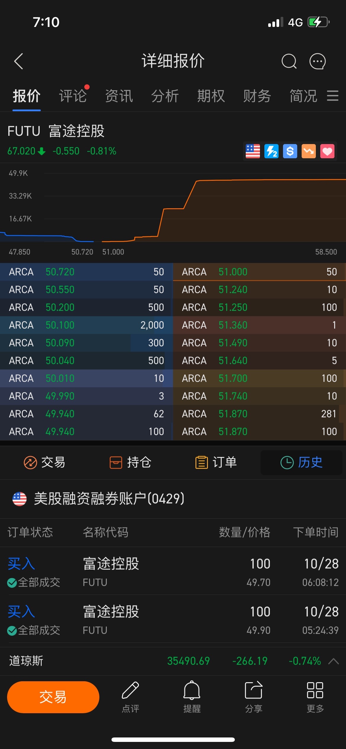 $富途控股 (FUTU.US)$ 跟空頭對着幹