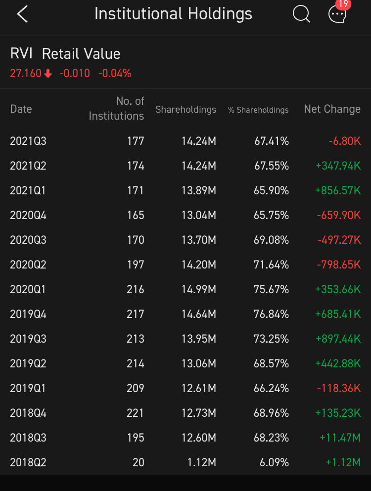 $Retail Value (RVI.US)$ 這家公司有很多機構投資者。