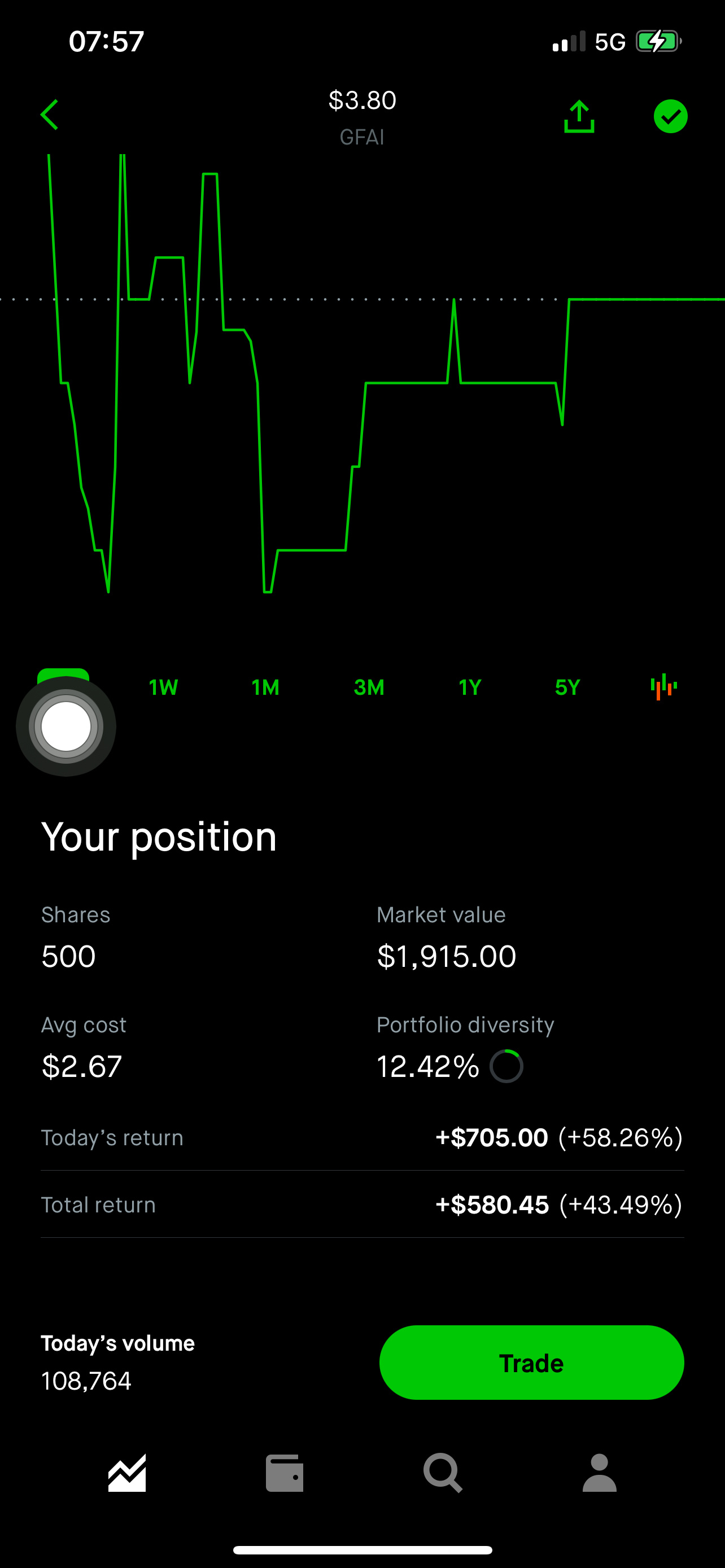 $Guardforce AI (GFAI.US)$ 這個很妖，散戶們，見好就收！2.67持倉，4.27全清！祝你們好運！