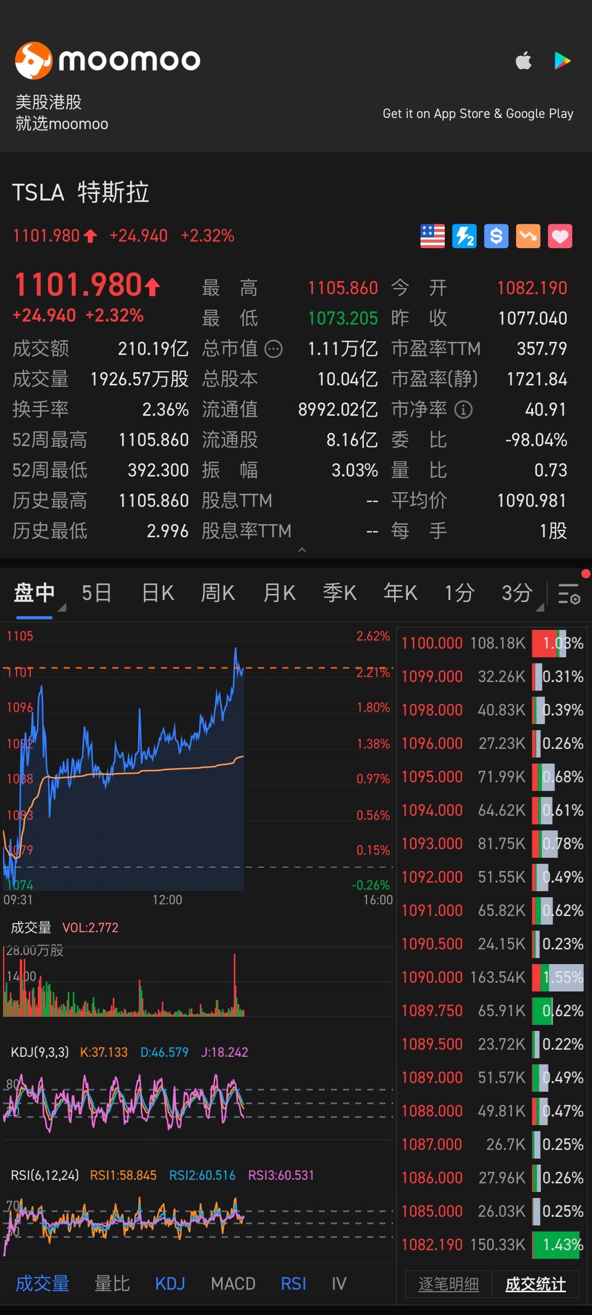 $特斯拉 (TSLA.US)$ 即將到 1200