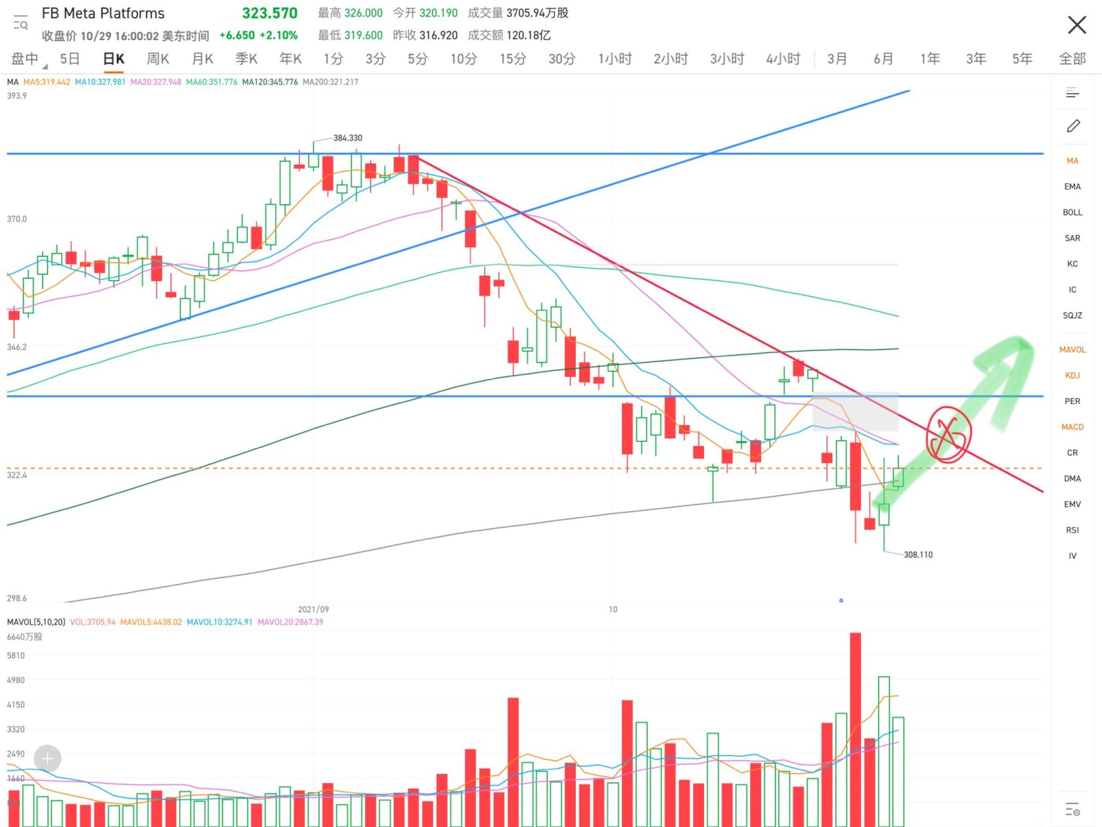 FB declined at 380 yuan and basically bottomed out at 310 yuan. Currently, there is an upward movement, but next week there should be a movement that crosses th...