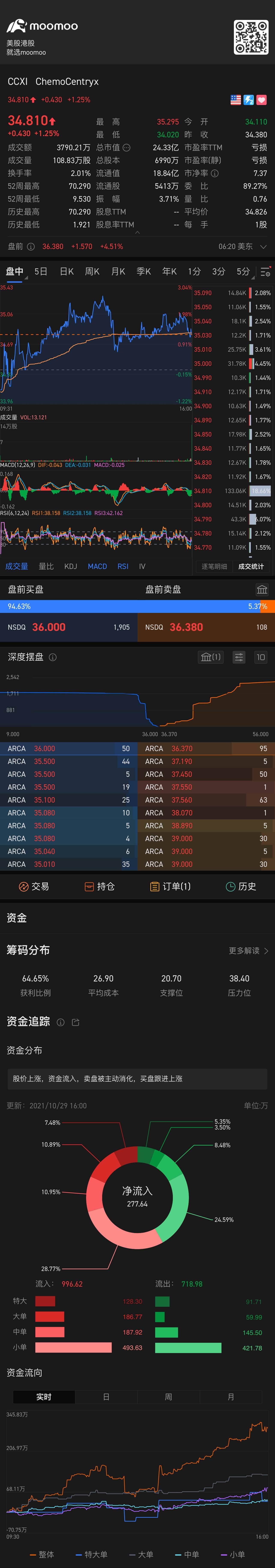 [行情快照: CCXI.US ChemoCentryx]