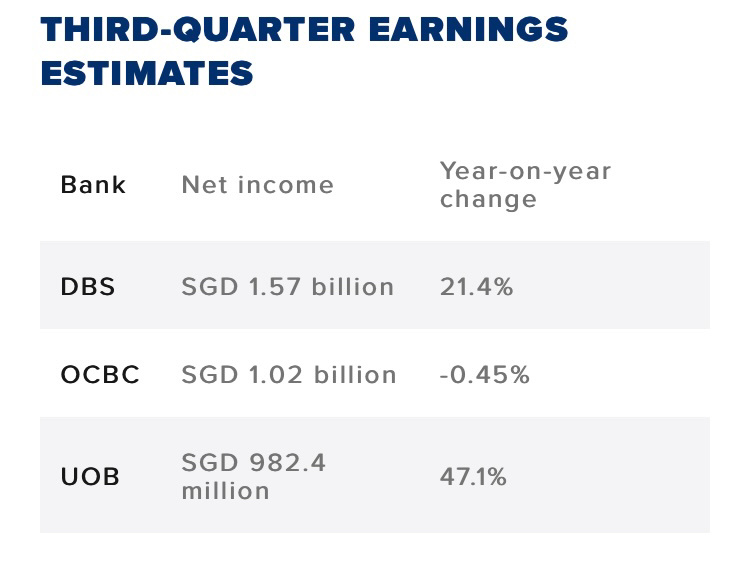 $OCBC Bank (O39.SG)$https://www.cnbc.com/amp/2021/11/01/singapore-banks-q3-2021-earnings-what-to-expect-from-dbs-ocbc-uob.html