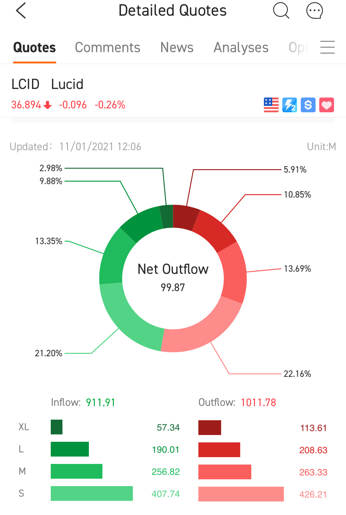 $Lucid Group (LCID.US)$ 更多卖家？可以告诉我吗？