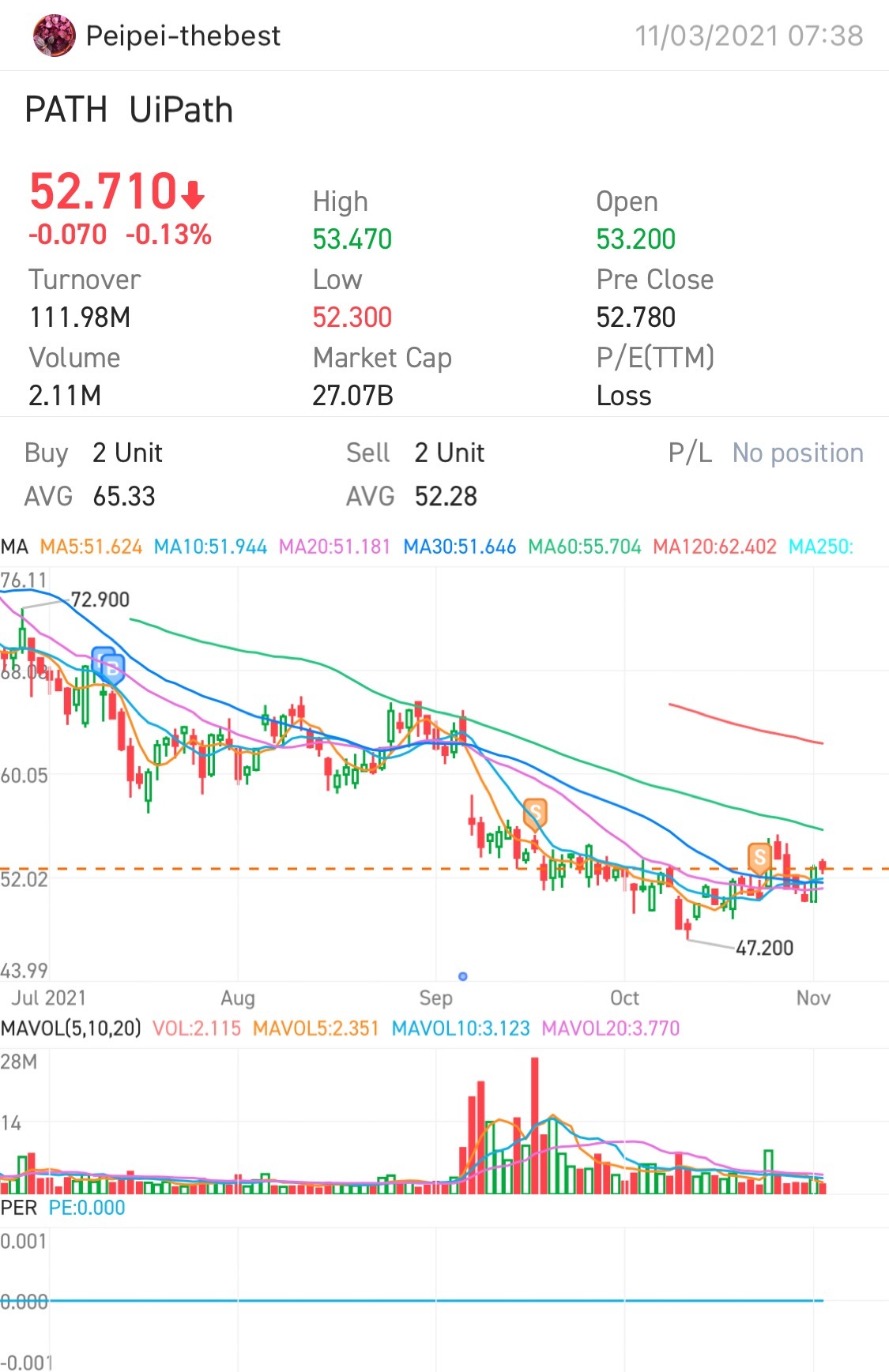 我买入 $UiPath (PATH.US)$ 当价格飙升时我以为会进一步上涨，但当看到价格下跌12%时，我决定部分卖出以止损。当亏损超过15%时，我便决定完全卖出以避免进一步损失。  我应该更早卖出该头寸，特别是在股票持有的机会成本较高的情况下，损失可能达到8%。像特斯拉这样的股票帮助我迅速收回了损失。   在何时决定...