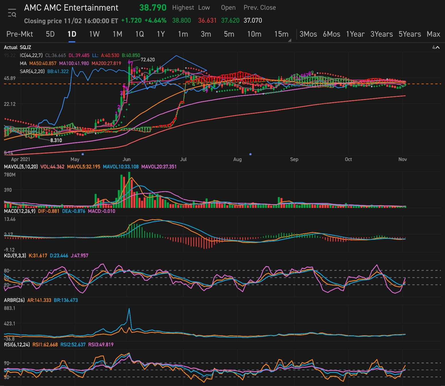 Bullish and Beautiful $AMC