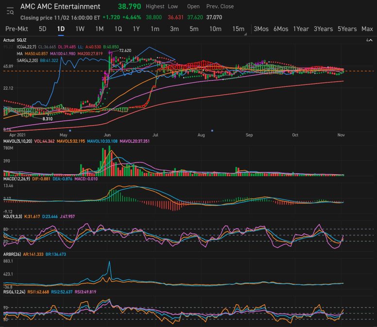 看好并美丽 $AMC