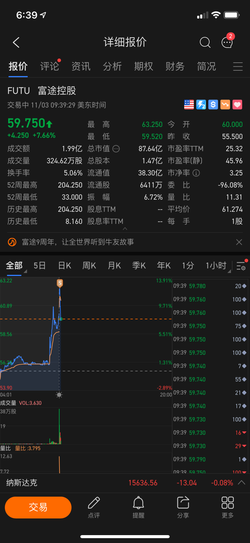 $フートゥー・ホールディングス (FUTU.US)$幸い数分早起きしたので、逃げることができました。明日再び戦います！