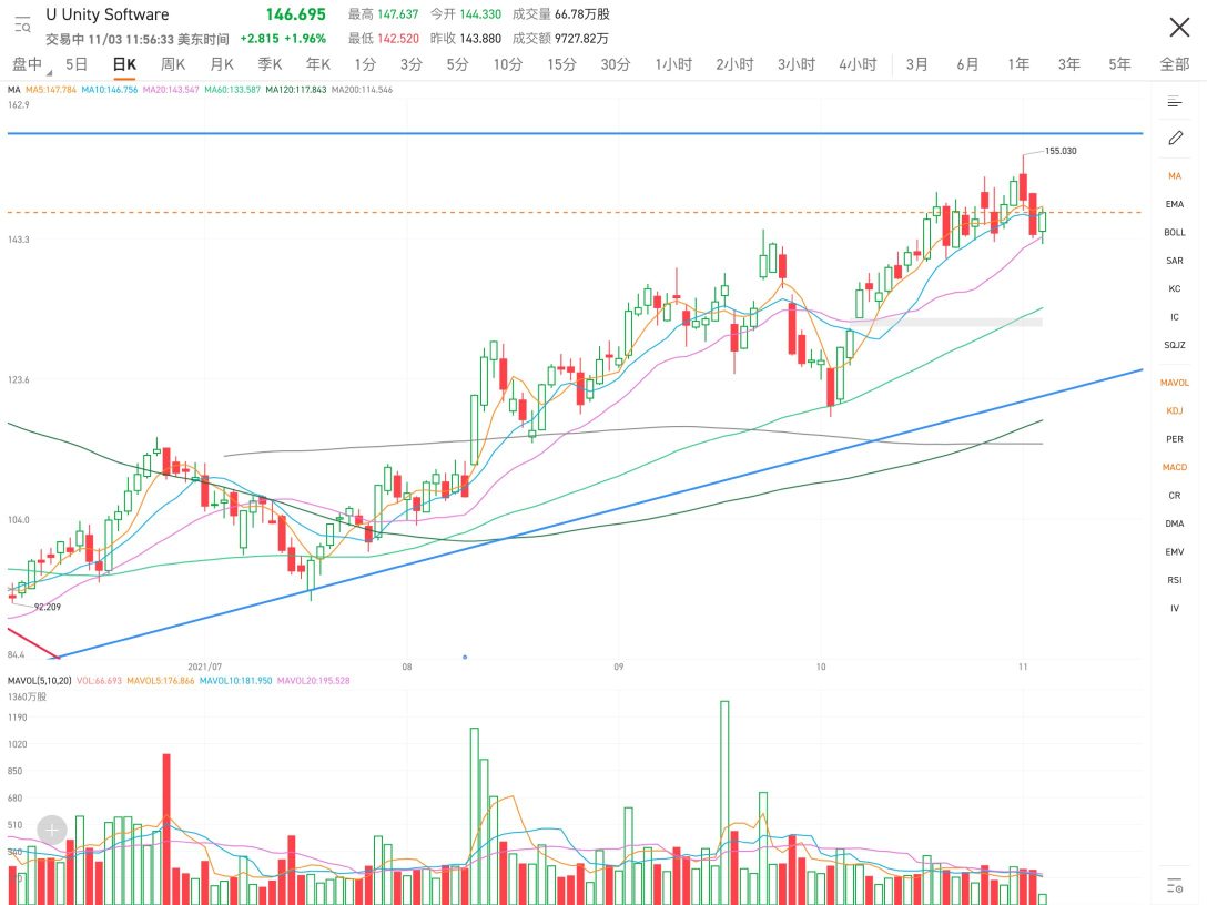 Approaching the previous support level of 158 yuan, the trend has become very cautious and careful.