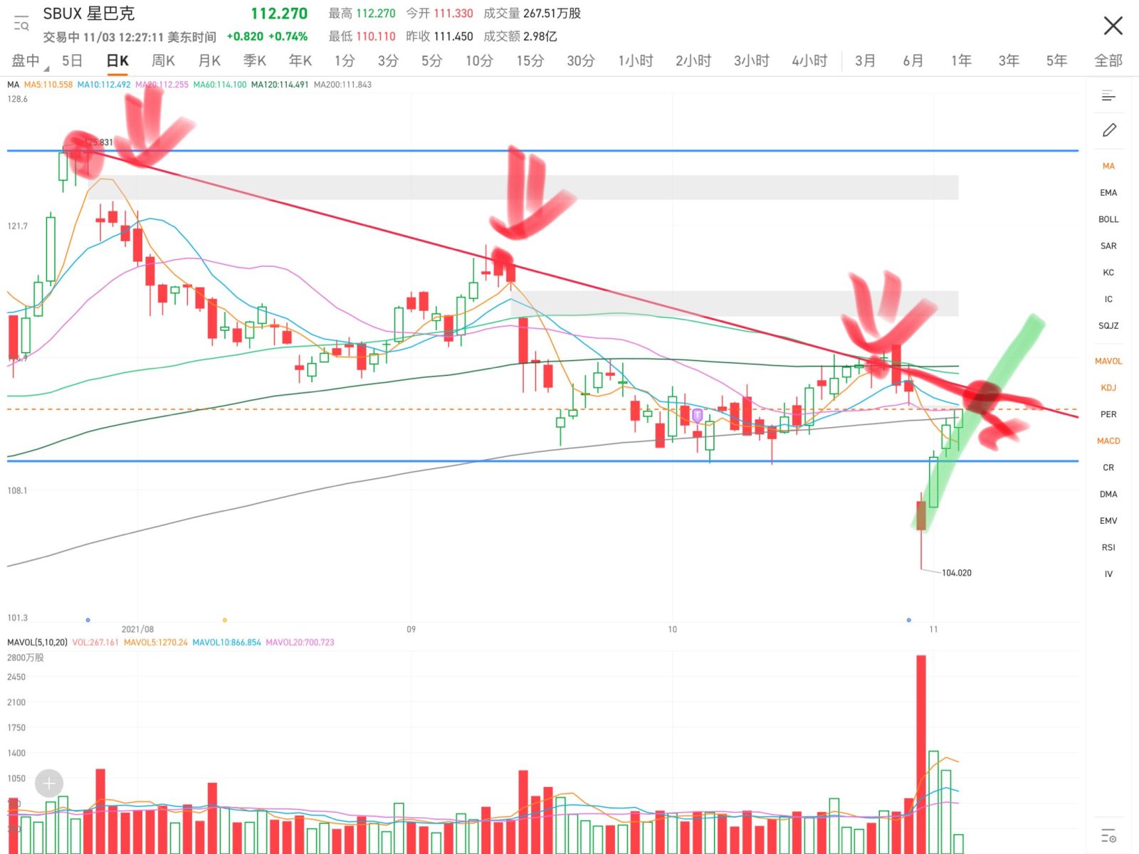 In the downtrend line, the previous shocks all failed. The current price is also almost here. Seeing that the upward momentum is strong, I hope it can be overta...