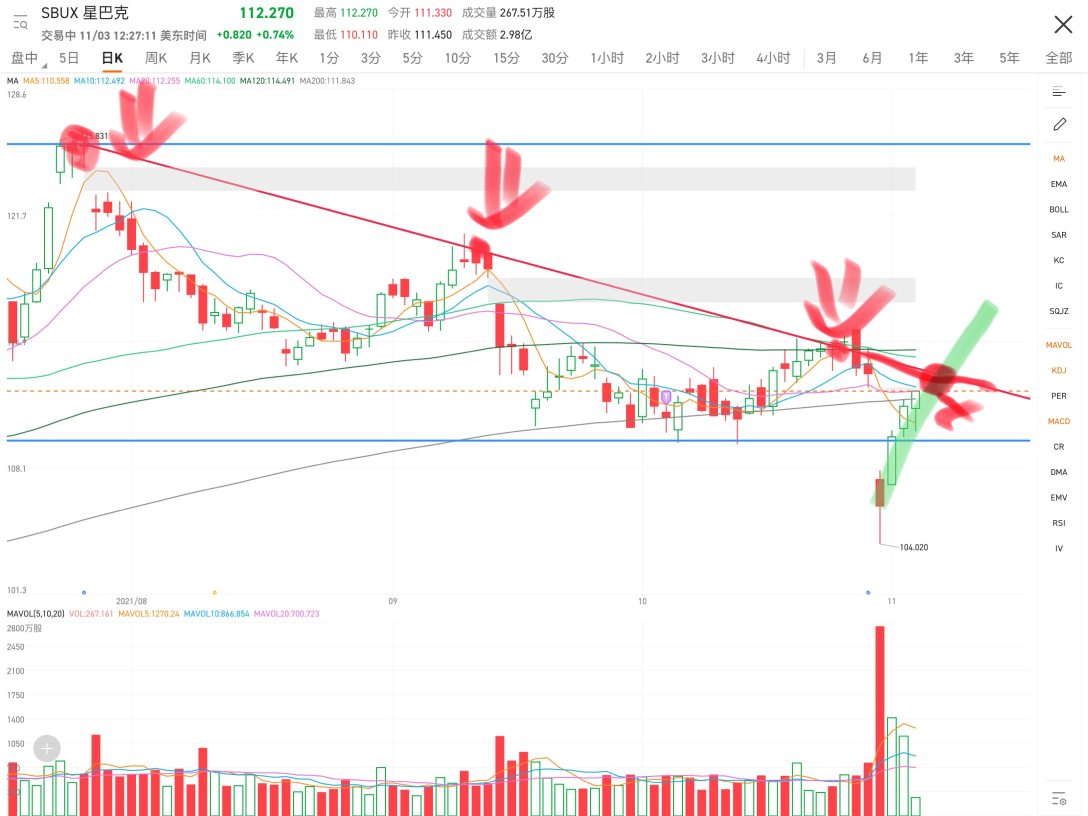 In the downtrend line, the previous shocks all failed. The current price is also almost here. Seeing that the upward momentum is strong, I hope it can be overtaken. I have 50 shares, so check it out.