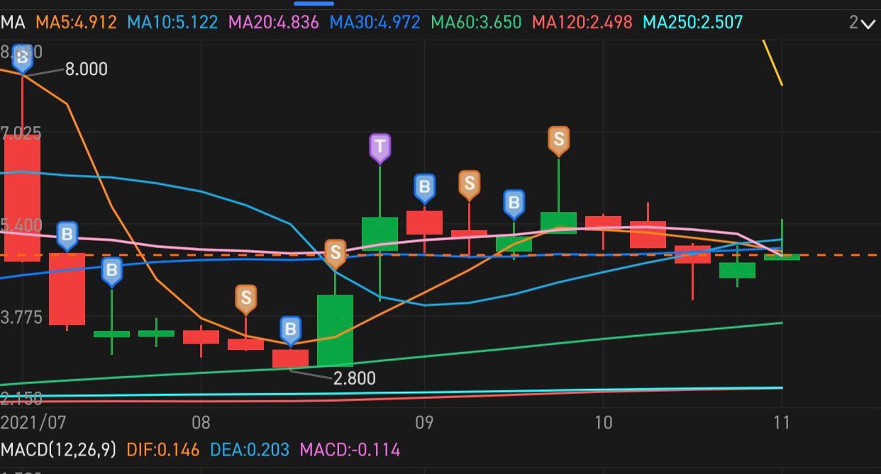 $メタ マテリアルズ (MMAT.US)$ 私は私の方法で長い間引きずってこの魔の手から成功裡に逃れました。 今の私は買うことができません...