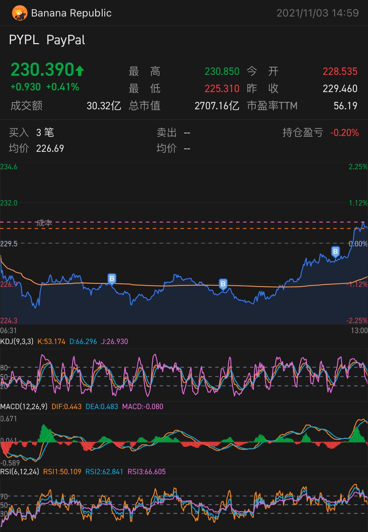 $PayPal (PYPL.US)$$PayPal (PYPL.US)$ So many people running in the last period, and so strong! It's promising!