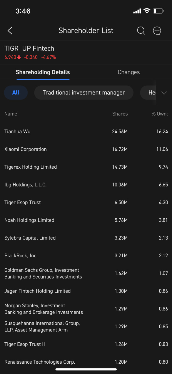 Goldman Sachs Loading Up On TIGR