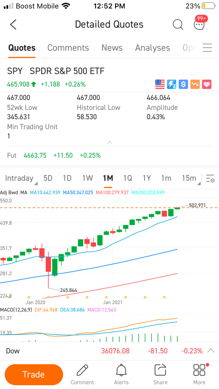 $SPDR S&P 500 ETF (SPY.US)$ bro why is the high 502???????