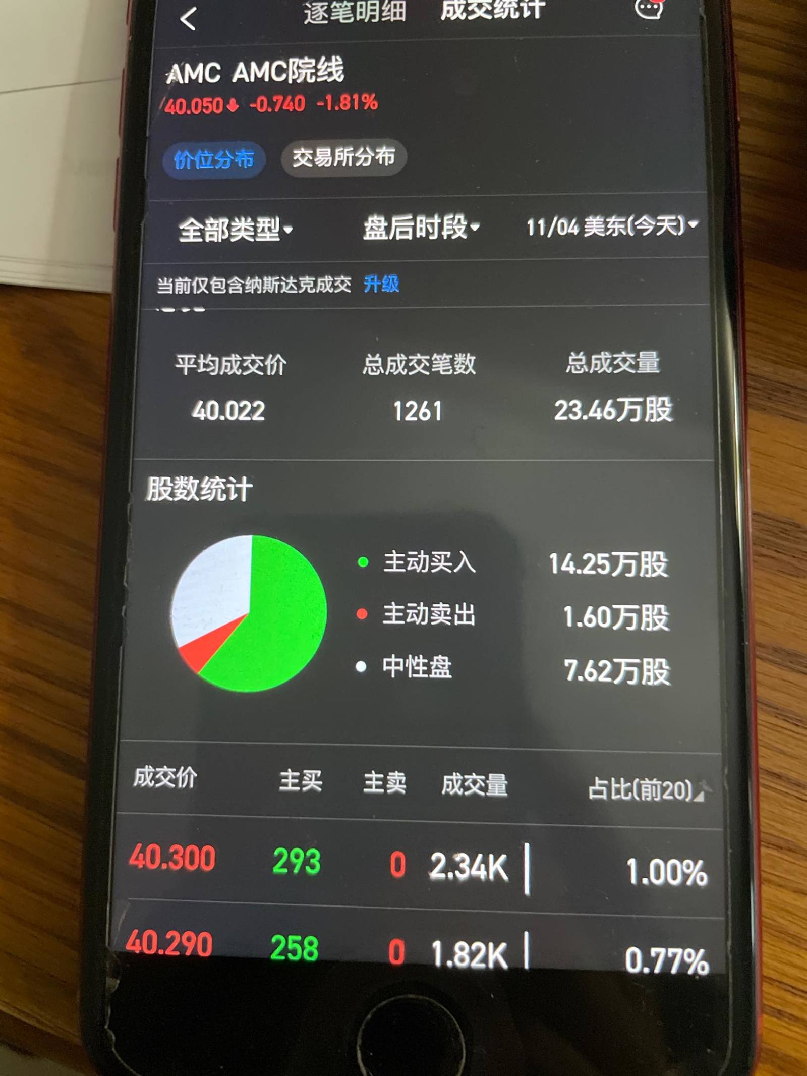 $AMC院线 (AMC.US)$ 请不要卖出。HF已经买了很多！ 猿人们，坚持！！！！