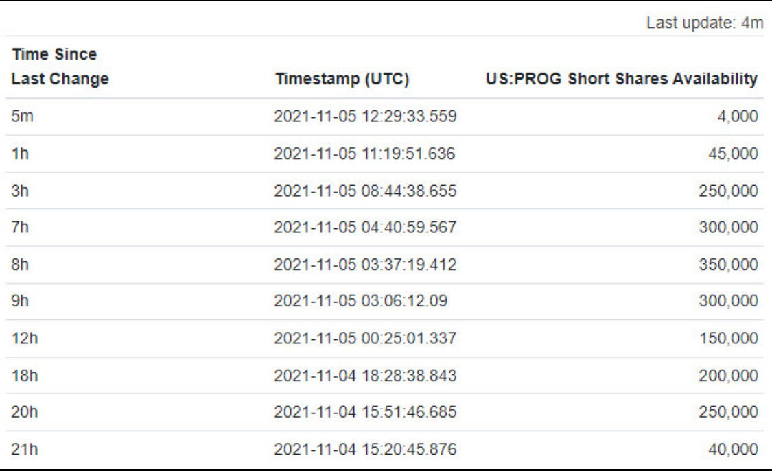 $Biora Therapeutics (PROG.US)$ 他們的彈藥快用完了，而現在還沒有TH到來😂