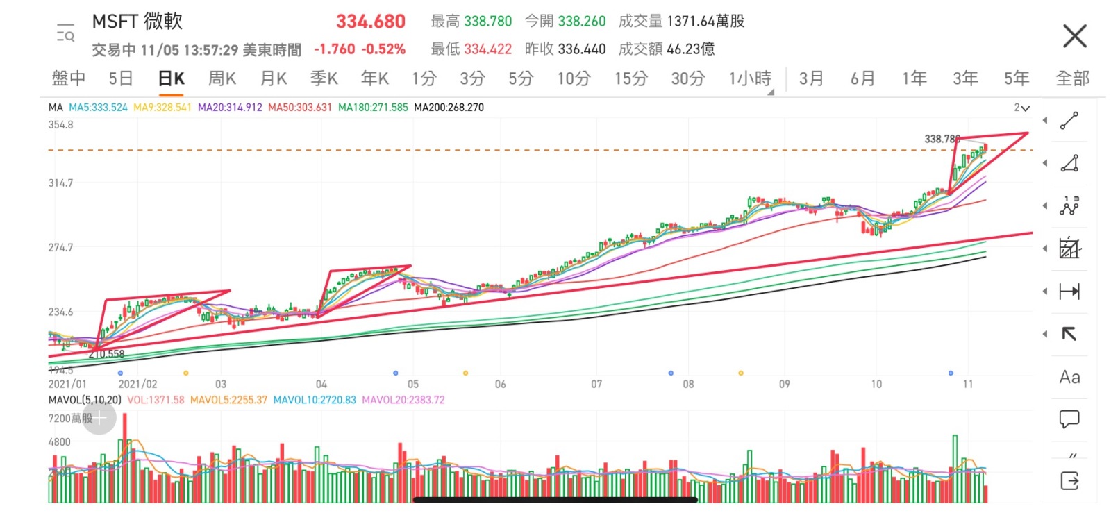 $微软 (MSFT.US)$ 关于msft 它会在高位形成三角 然后下跌回调