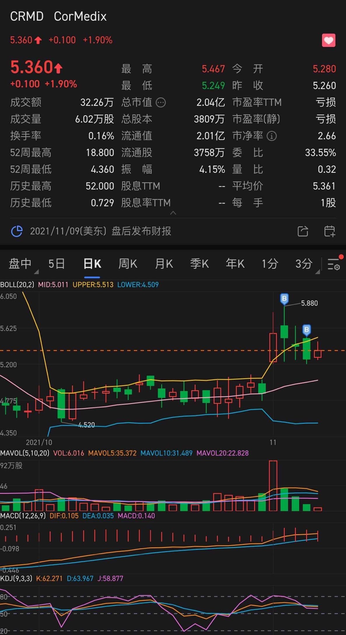 $コーメディックス (CRMD.US)$美しいハンマー