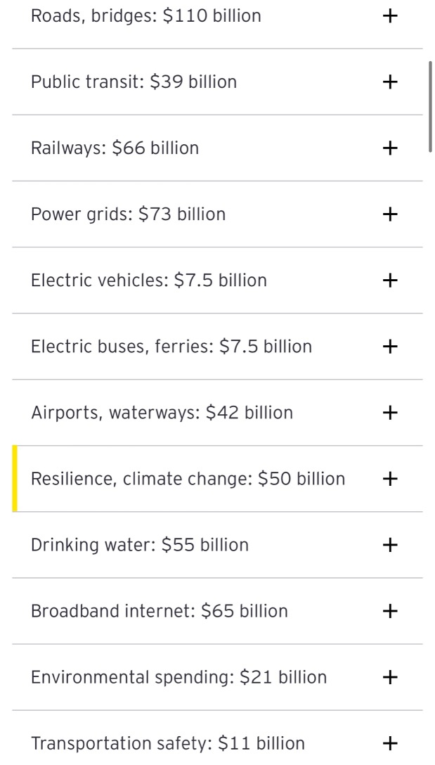 House Passes 1.2T Infrastructure Bill - Budget breakdown provided