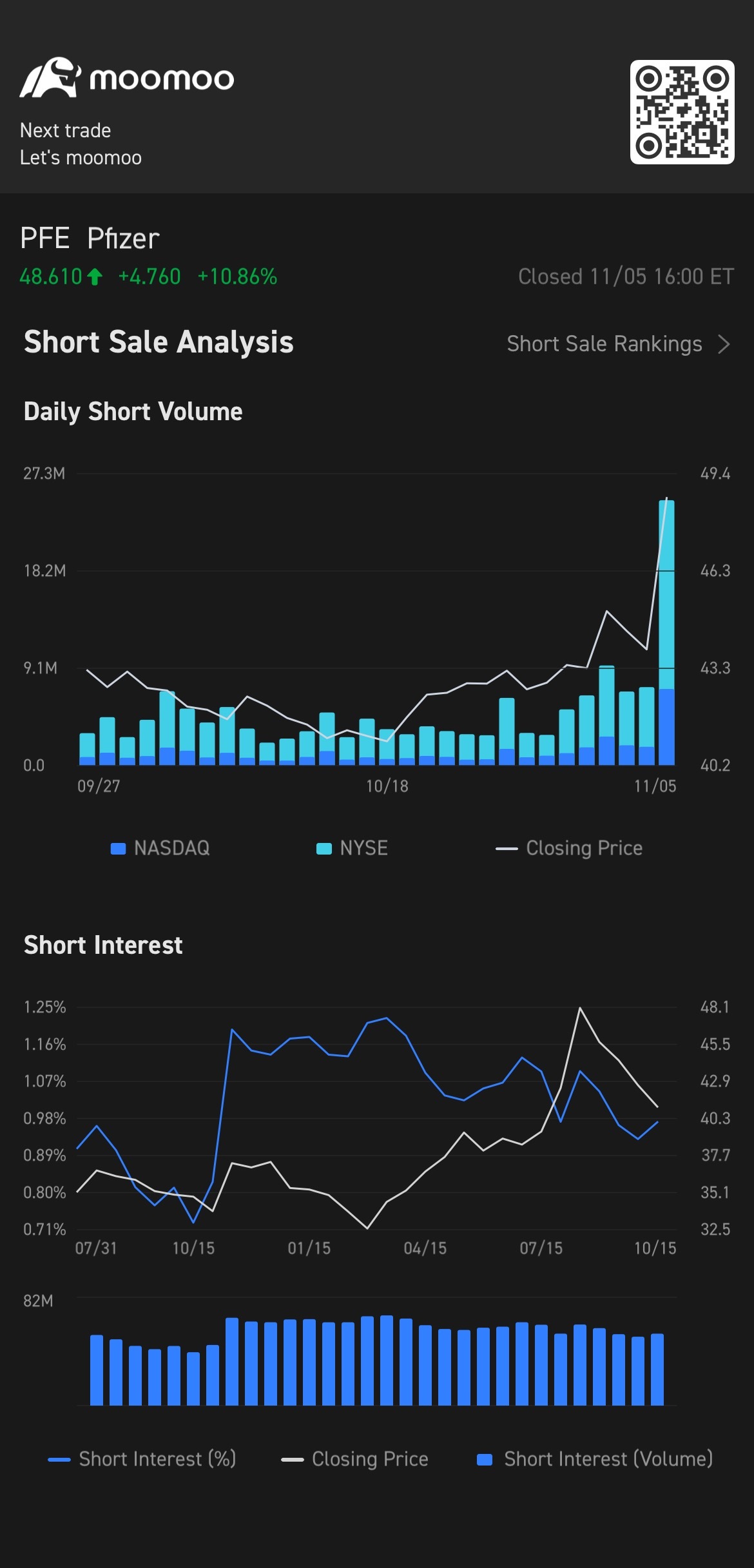 Curious why good day brought high short vol??