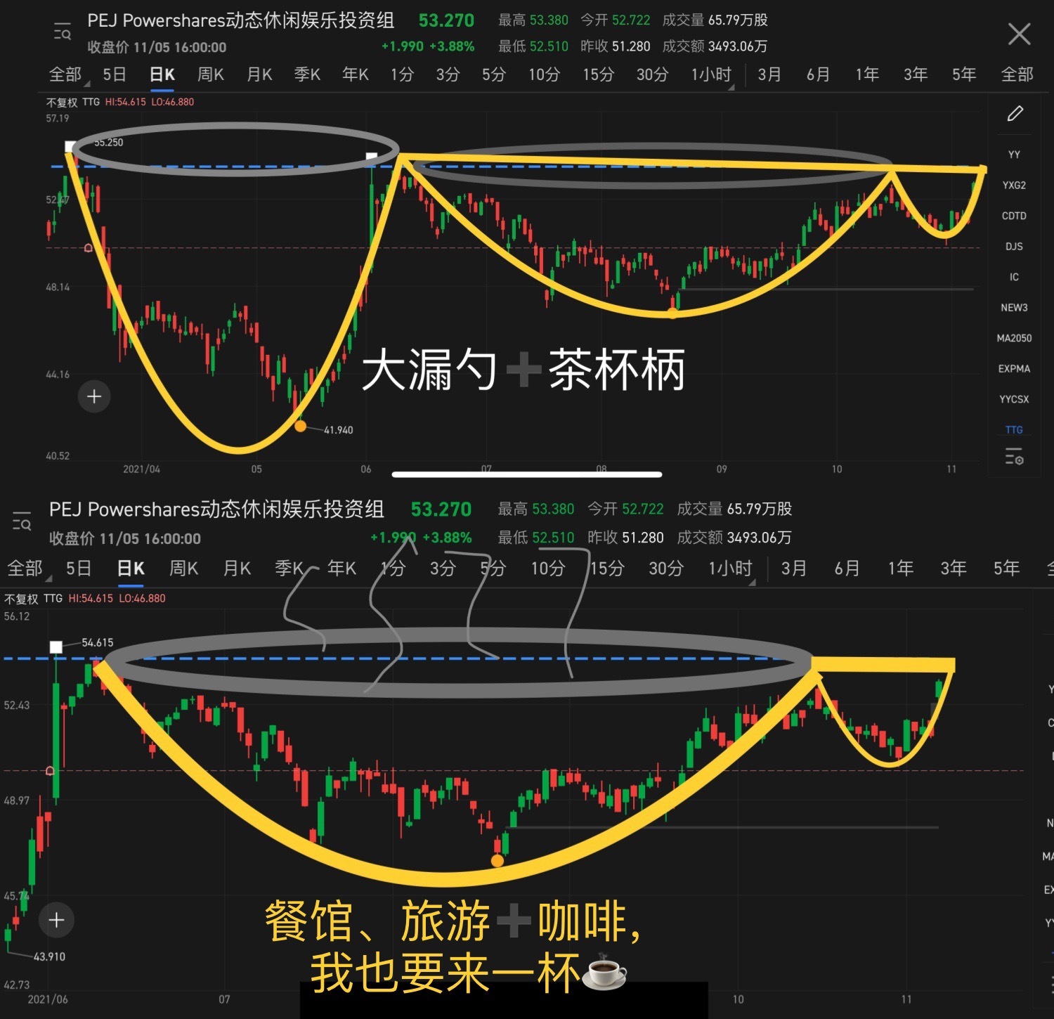 $Invesco Leisure & Entertainment Funds (PEJ.US)$ 餐館、旅遊➕咖啡， 我也要我也要喝一杯☕️， 喝完了TSLA和AMD， 我還要第二杯☕️PEJ……