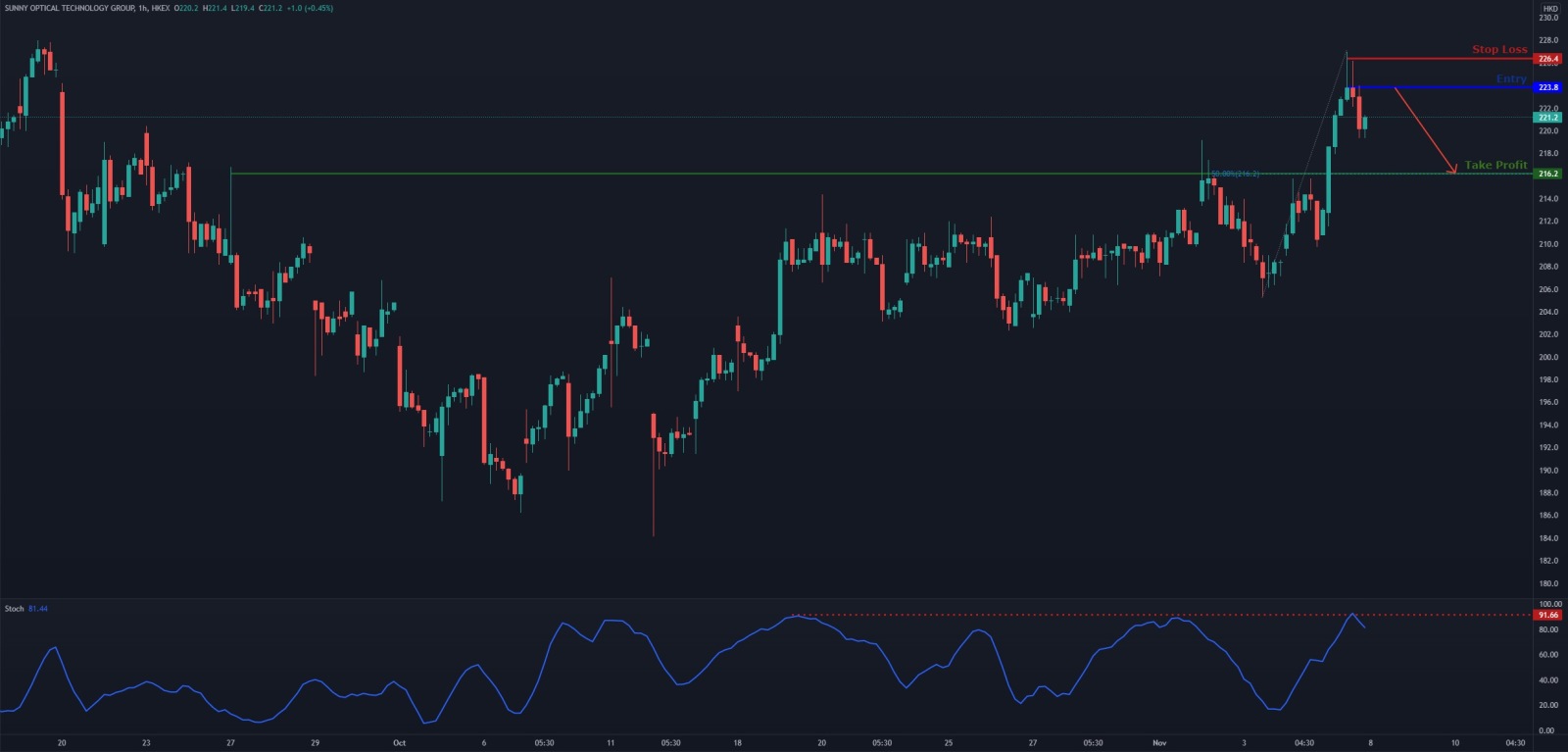 Potential drop on Sunny optical?