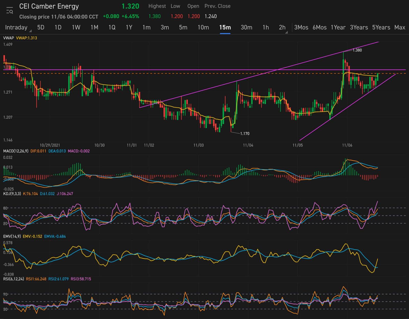 $Camber Energy (CEI.US)$ 慢慢但肯定会回到原价，如果您已经购买了，请继续持有，对于那些还没买的人，现在买入可以获得很好的利润百分比