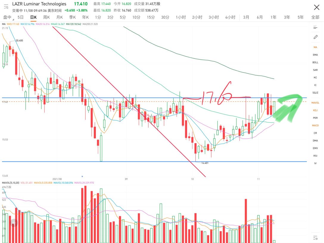 壓力位17.60，衝上去還能再漲。