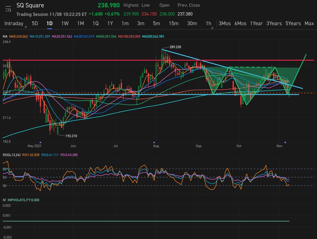 Inverse head and shoulder with a good wick on the day. I’m in for the $270retest