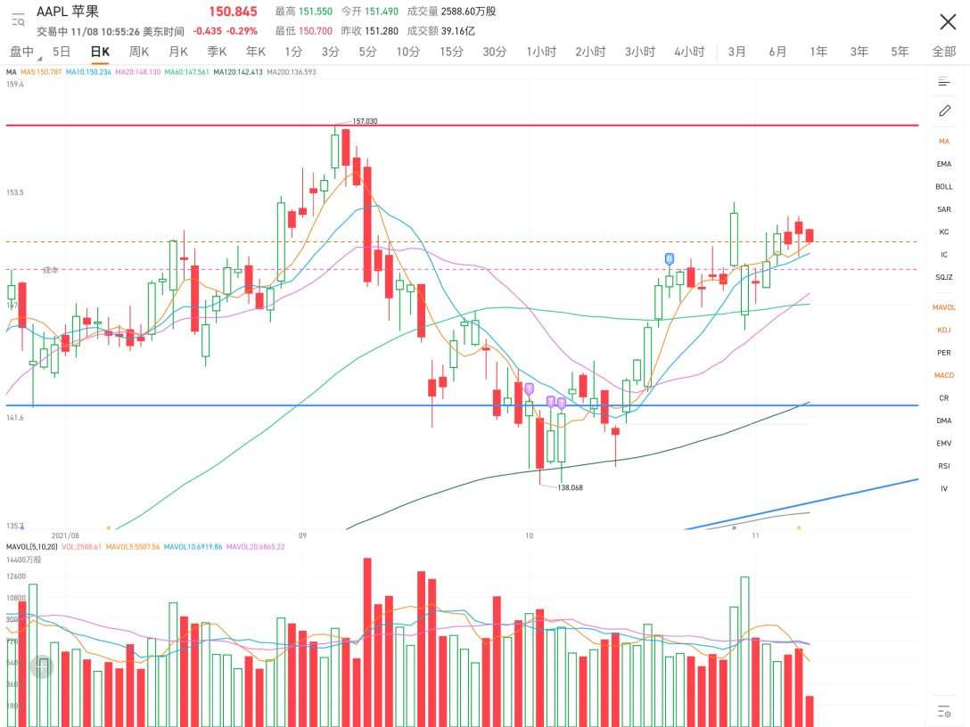 The view remains unchanged and remains bullish. See you at 160 at the end of the year.