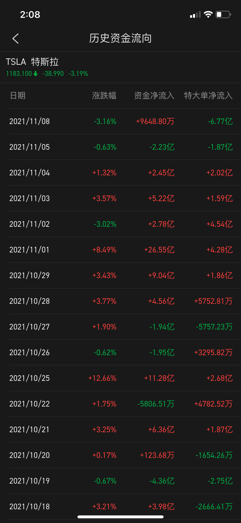 $Tesla (TSLA.US)$ There has been so much outflow of large orders, stock prices are definitely falling, and there are also small scattered people rushing in to c...