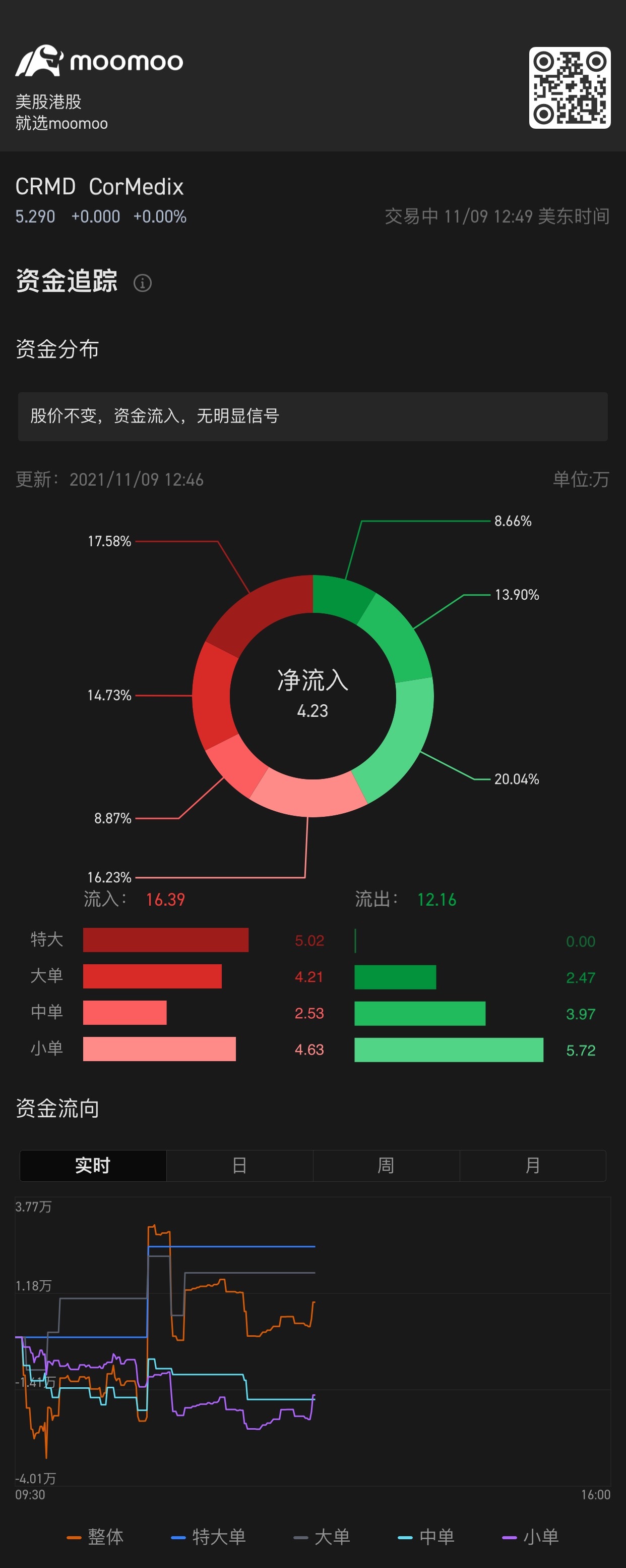 $CorMedix (CRMD.US)$特大單流入